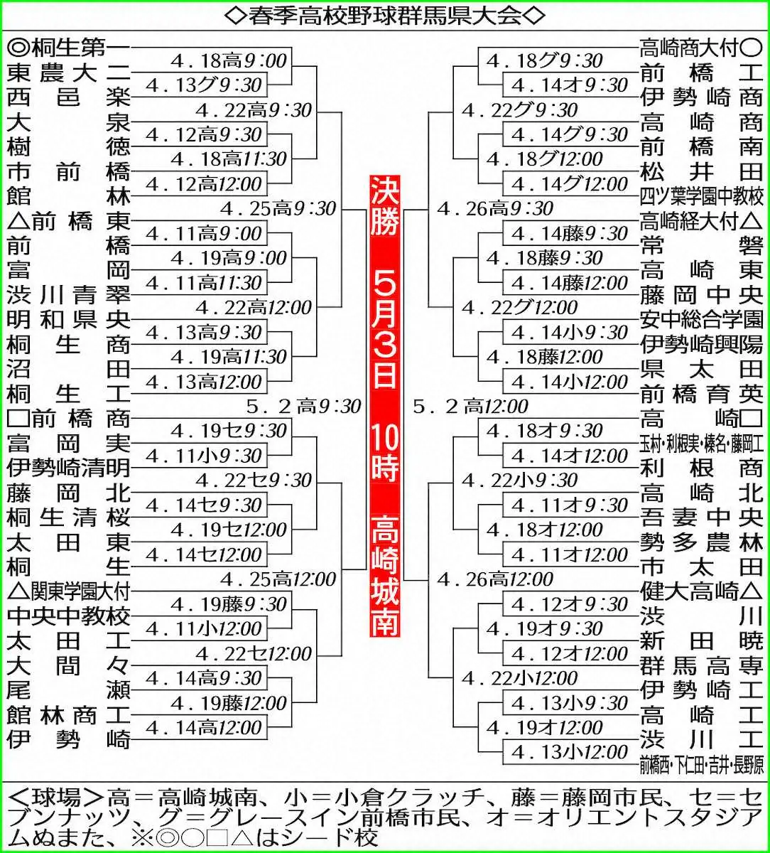 【2026最新】群馬県高校野球の覇権争い！健大高崎・前橋育英と注目選手