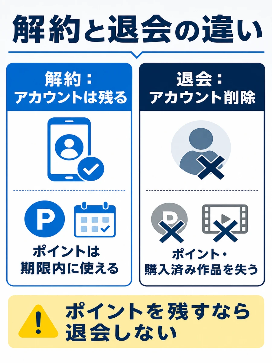 U-Next解約で残ったポイントは消える？損しない使い道と注意点