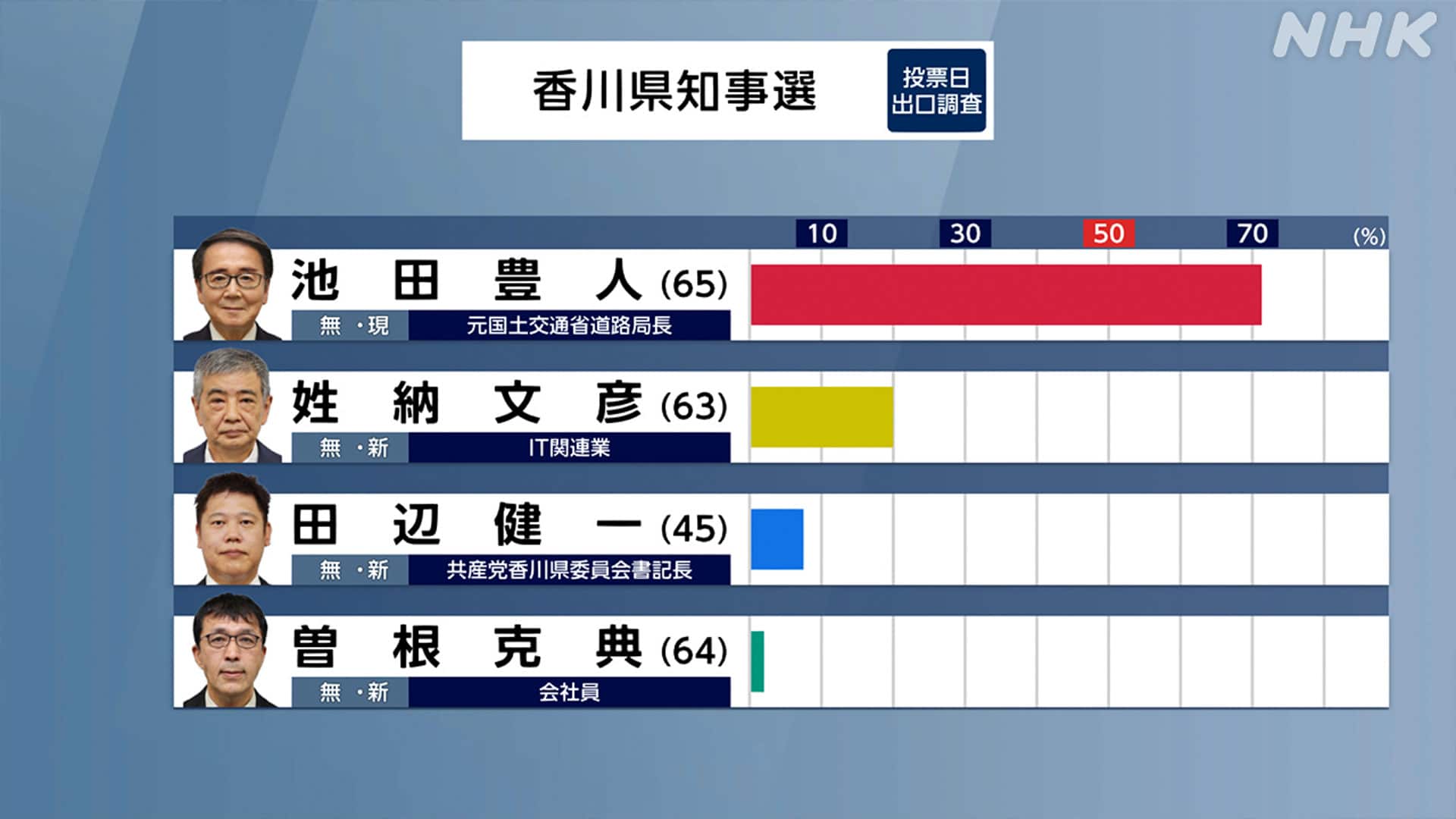 Nhk出口調査はなぜ当確が早い？的中率の秘密とバイト実態を徹底解明