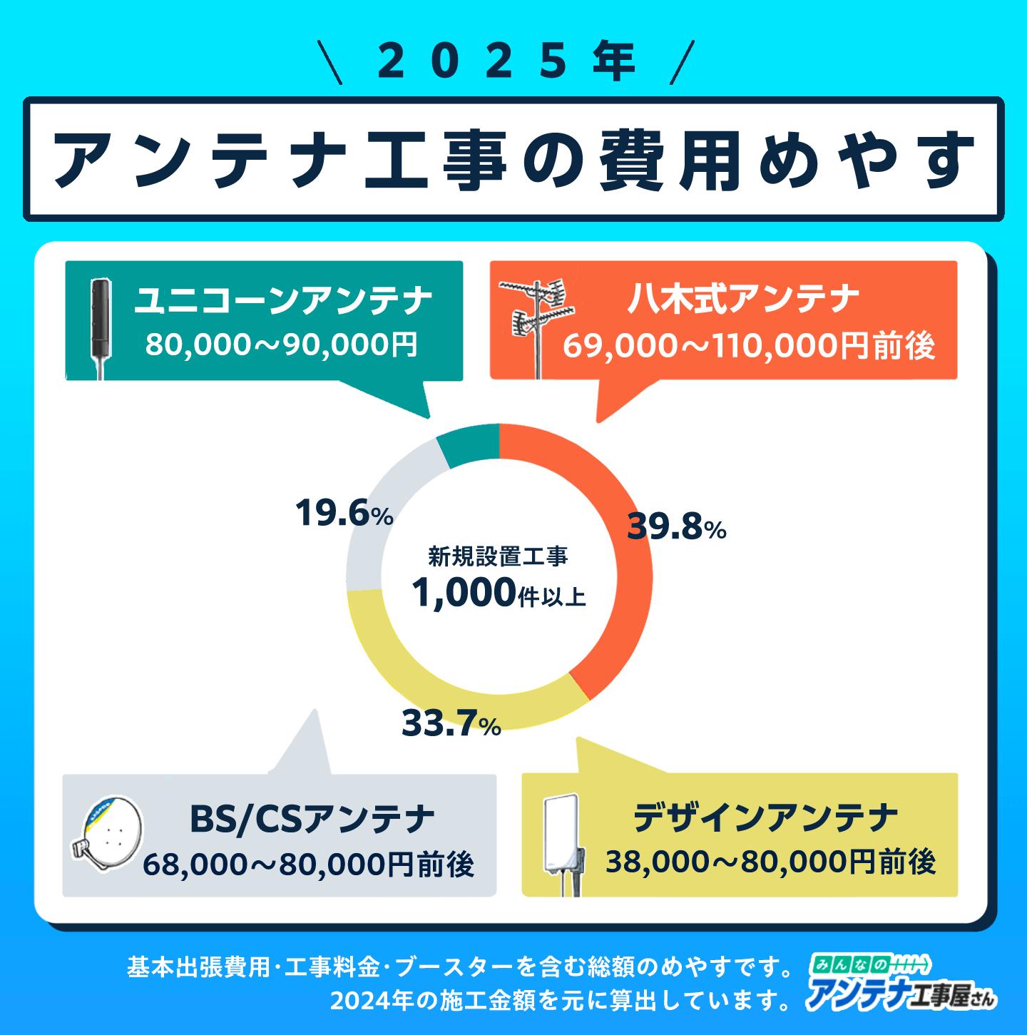 アンテナ工事費用の「正解」がわからない理由と絶対に失敗しない業者選び2026