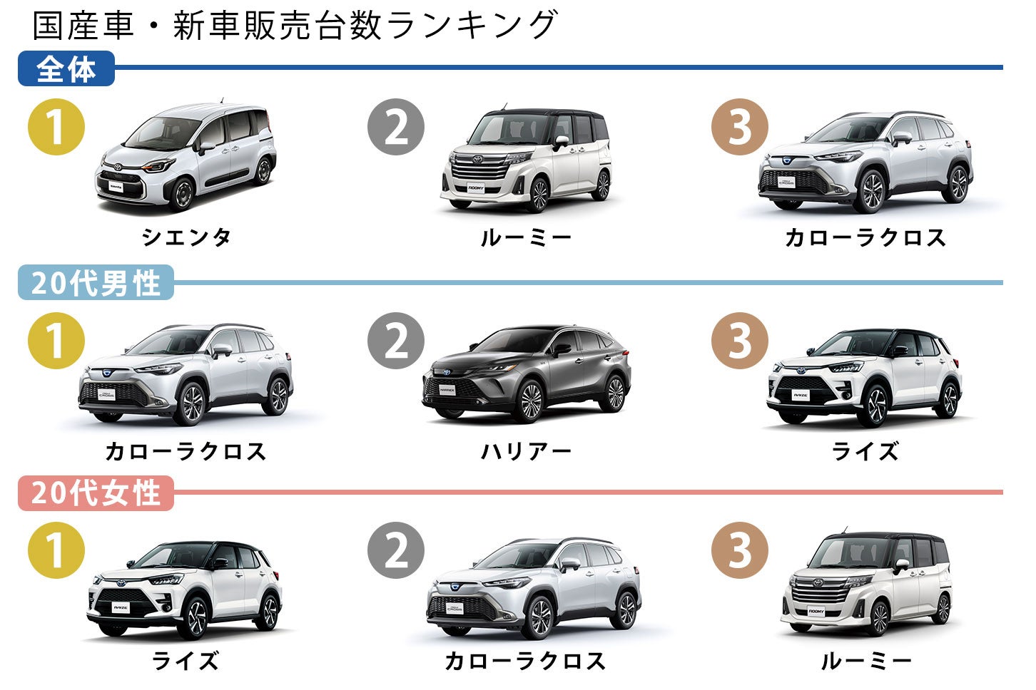 【2026年最新】トヨタ人気車種ランキング！後悔しない売れ筋比較