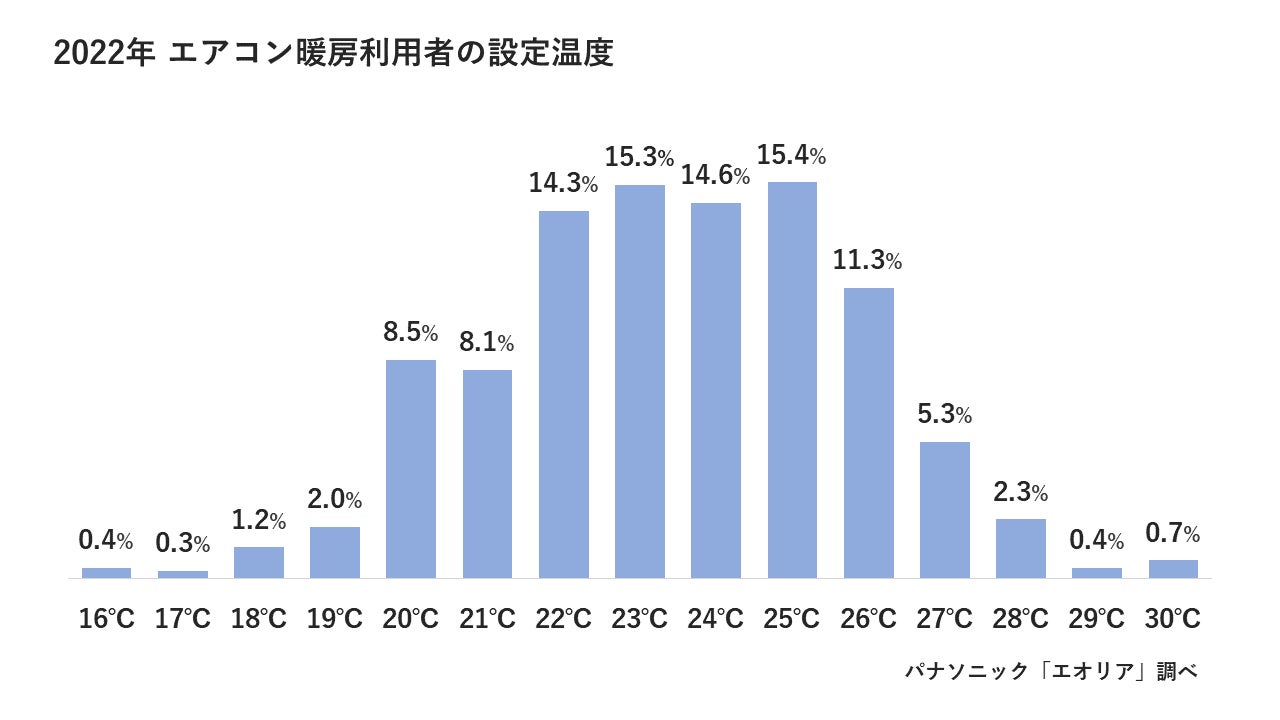 冬のエアコン設定温度は何度が正解？電気代を劇的に抑える節電術