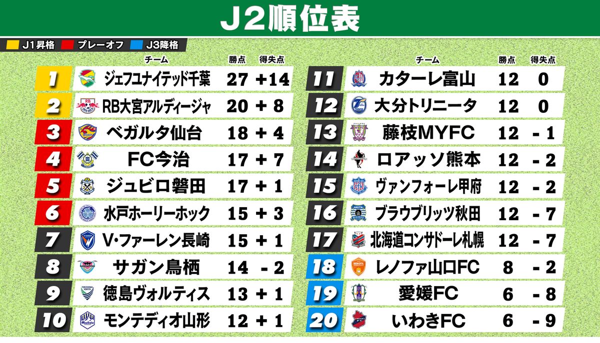 【2026最新】激闘のJ2昇格戦線！ジェフ千葉は悲願のJ1復帰へ手が届くか？最新順位と混戦を紐解く決戦の舞台裏