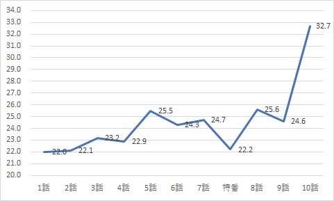 【速報】 半沢 直樹 視聴 率 歴代彼氏・彼女まとめ #797