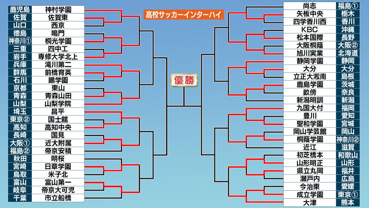 高校サッカーインターハイ2026！組み合わせ速報と優勝候補の真相