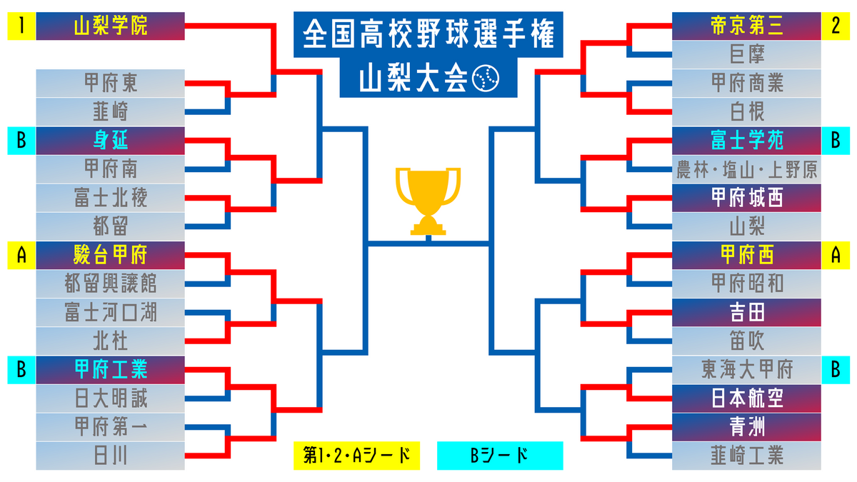 山梨高校野球2026勢力図！山梨学院・東海大甲府の覇権争いと注目選手