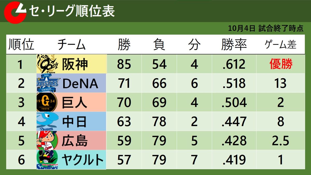 【2026最新】セリーグ順位表と勝敗推移！大混戦の真相を徹底解剖
