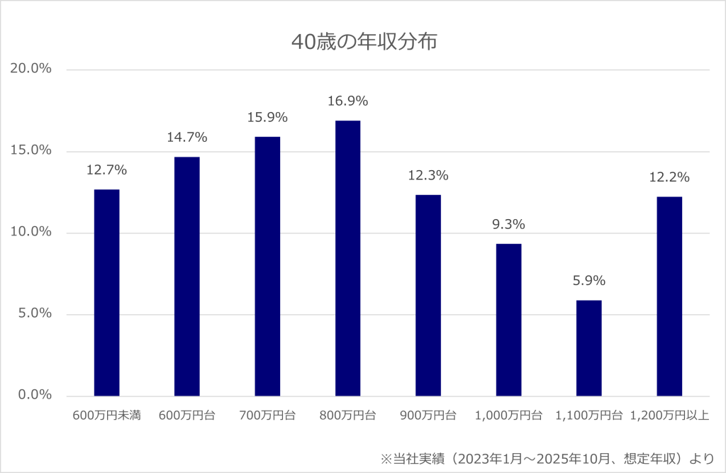 【動画まとめ】 40 歳 年収 中央 値 最新出演情報まとめ #896