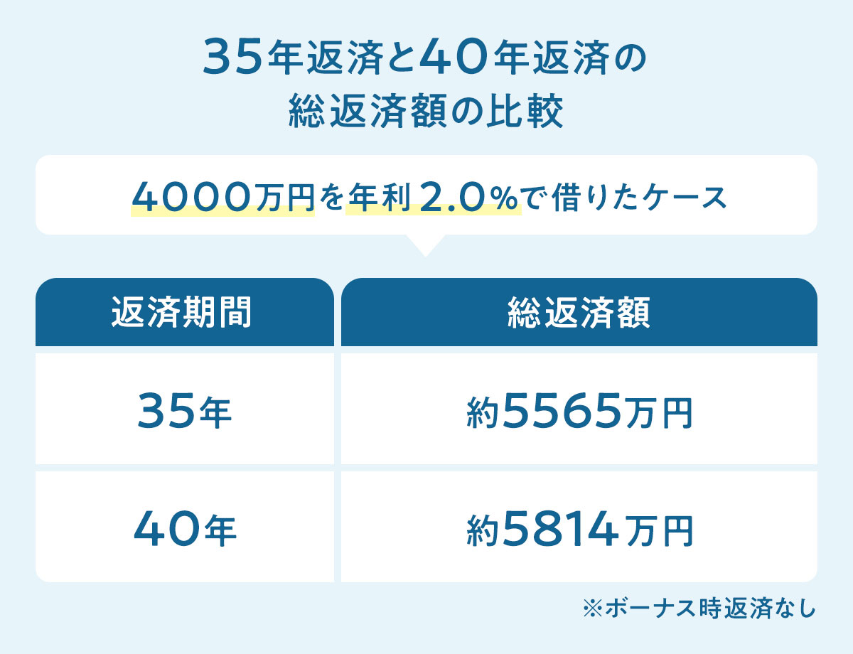 住宅ローン40年返済が急増中…知らないと“老後破綻”を招く決定的リスクと2026年最新の対策