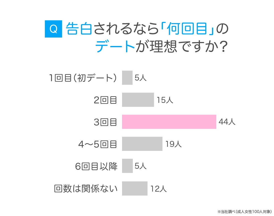 デート何回目で告白が正解？3回目が鉄板の理由と男女の脈ありサイン