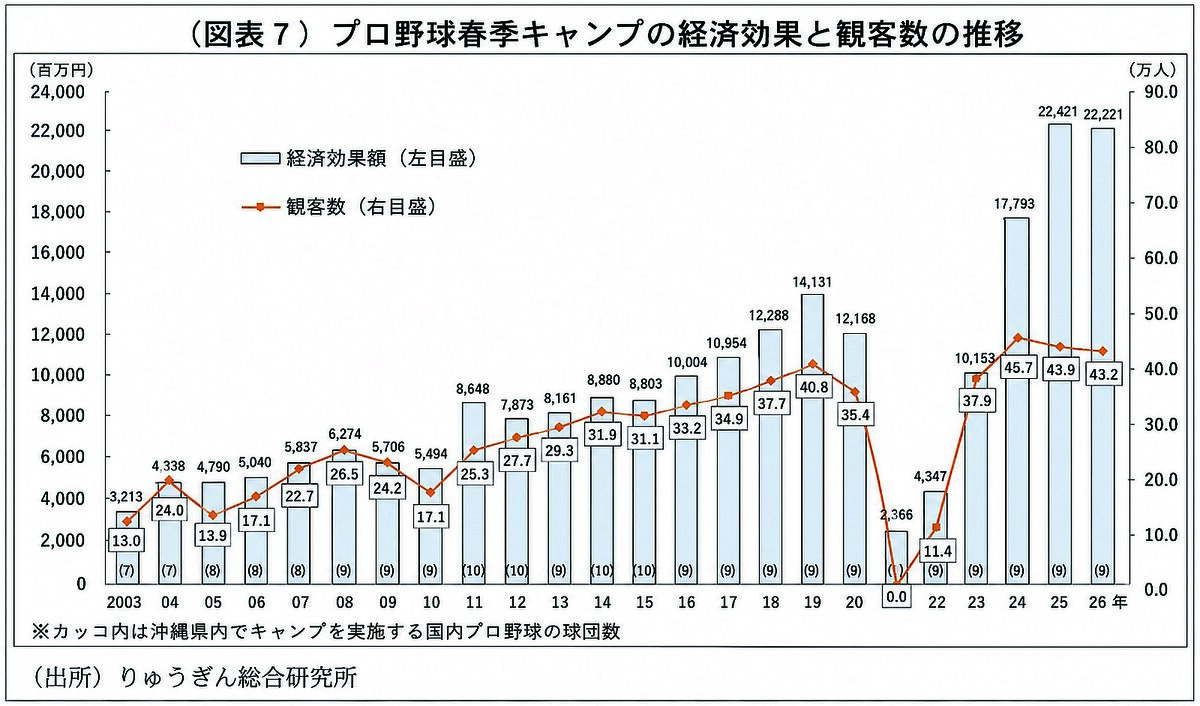 プロ野球キャンプ来場者数ランキング！12球団動員格差と経済効果の全貌