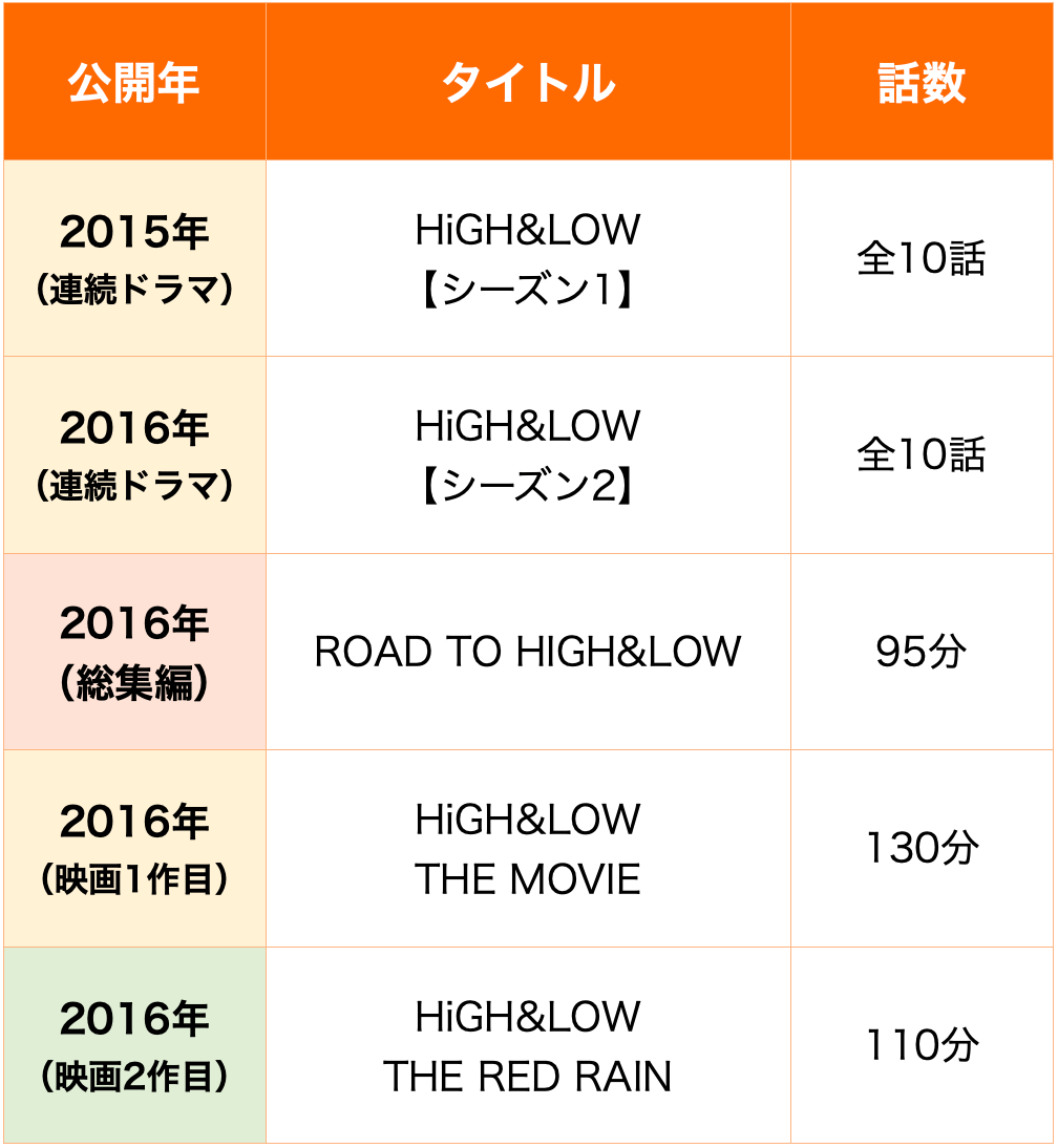 ハイアンドロー見る順番完全ガイド！初心者向け時系列とおすすめ配信