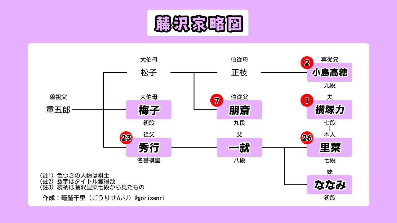 藤沢里菜の母はどんな人？天才棋士を支えた名門家族の真相