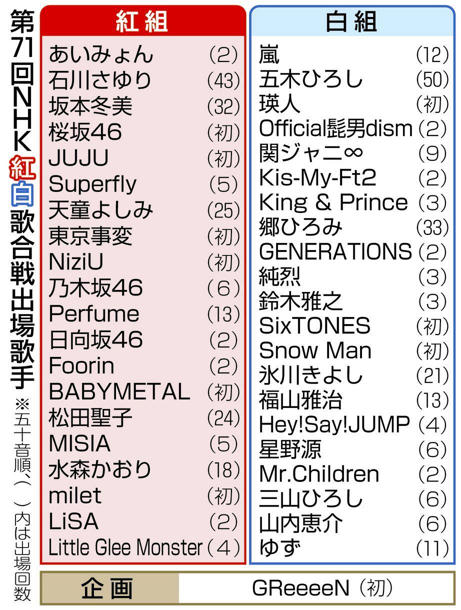 【2026】紅白アーティスト決定！初出場の舞台裏と落選の真相