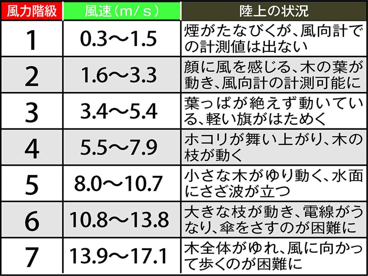 風速5Mはどのくらいの強さ？体感の目安とキャンプ・釣りへの影響