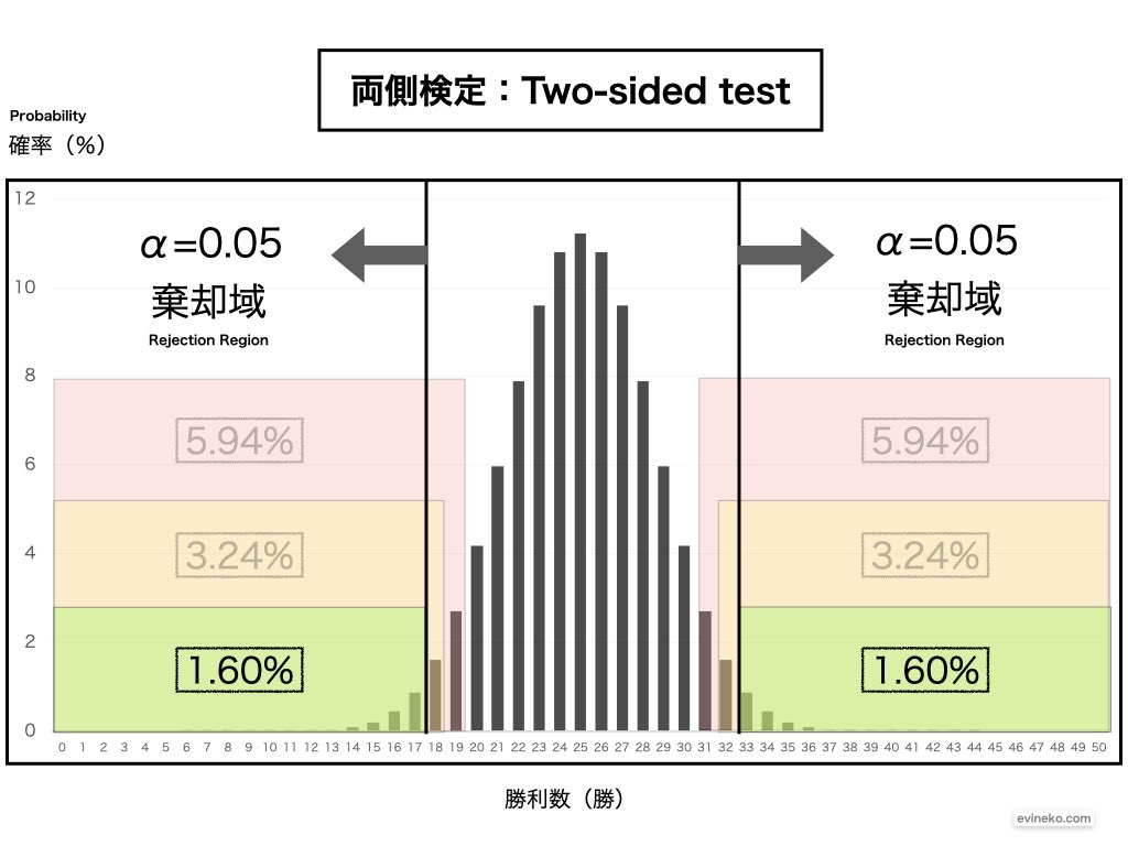 有意水準5％の意味とは？なぜ5％なのか理由とP値の罠を徹底解説