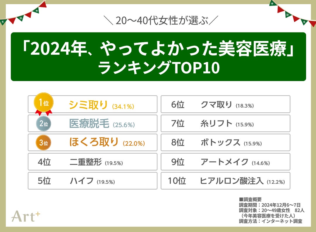 やってよかった美容医療ランキング！経験者1000人が選ぶ満足度No.1施術