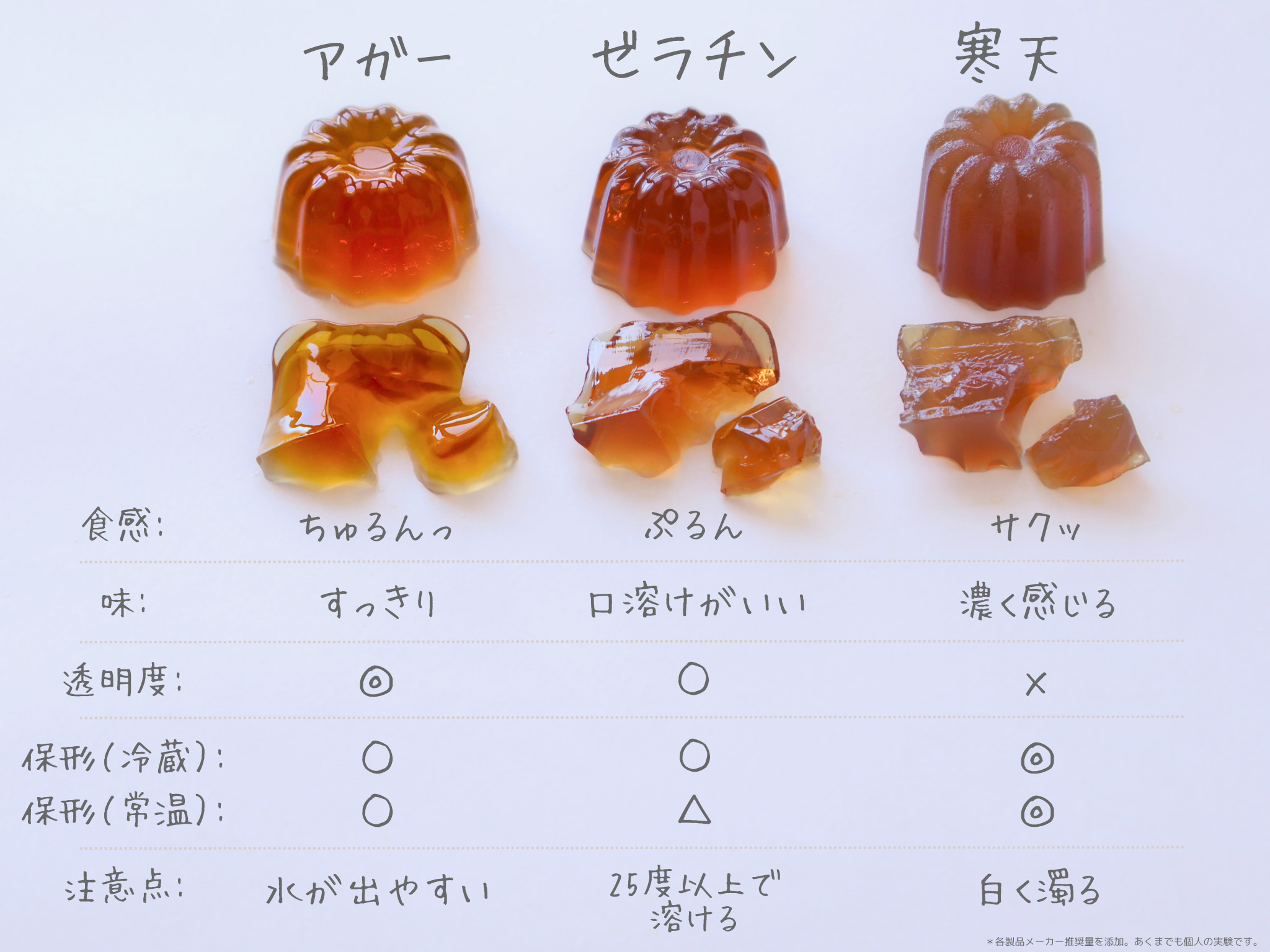 ゼラチンが固まる温度は何℃？失敗しない科学とぷるぷる黄金比