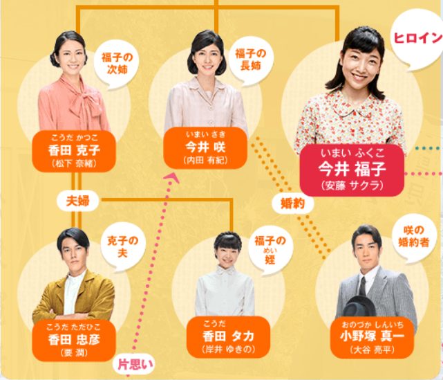 【2026年最新】朝ドラ『まんぷく』相関図で読み解く激動のドラマ！立花夫婦を取り巻く個性派キャストと時代を超えた人間模様