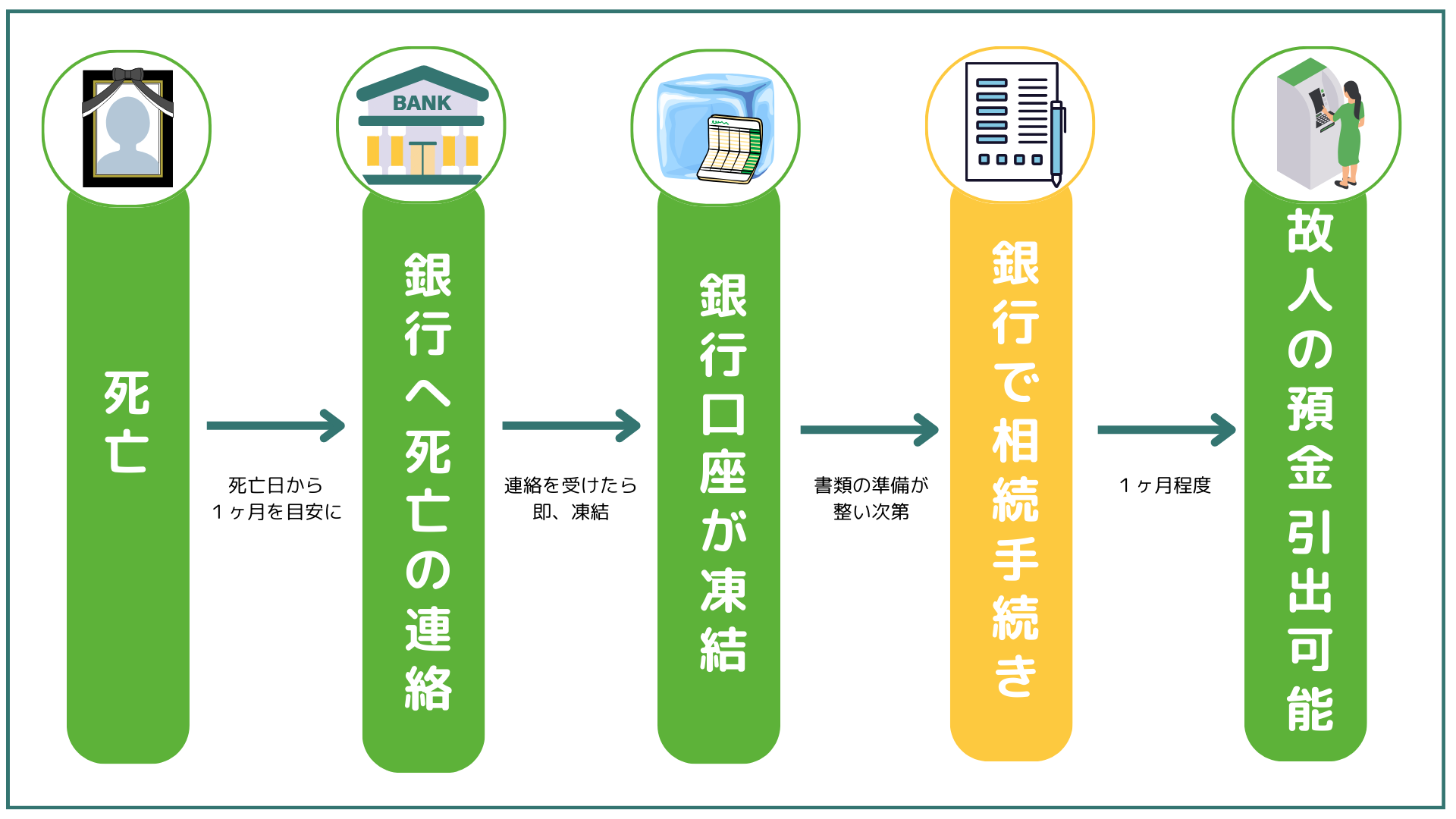 亡くなった人の預金をおろすには？凍結解除の手順と勝手な引き出しの罠