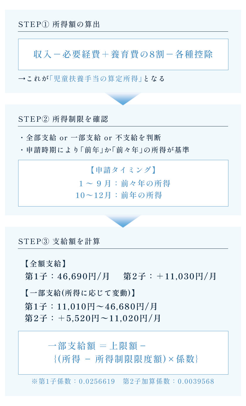 児童扶養手当シミュレーション2026！年収別支給額と所得制限を解説