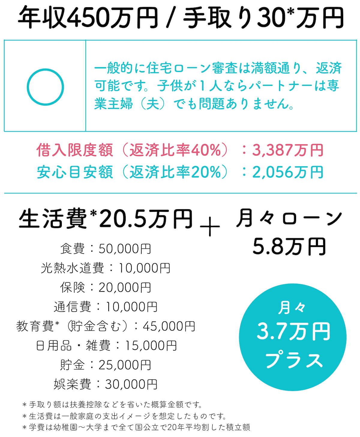 年収450万円の住宅ローン、無理なく返せる額と審査の現実【2026年最新】