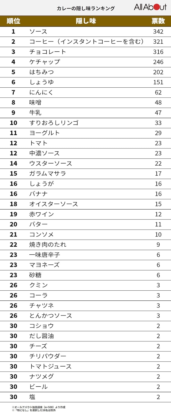 カレー隠し味ランキング2026！プロが明かす失敗回避の黄金比率