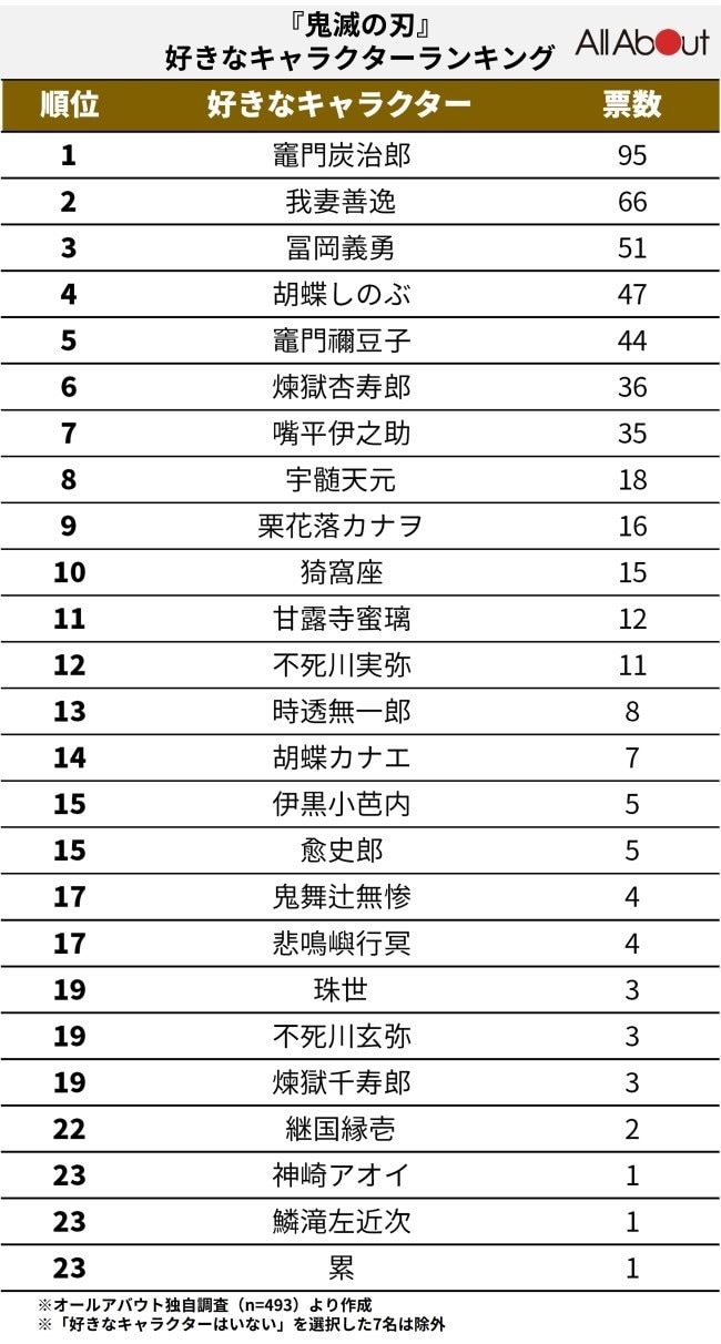 鬼滅の刃人気ランキング2026最新版！公式投票と柱の順位変動を徹底検証