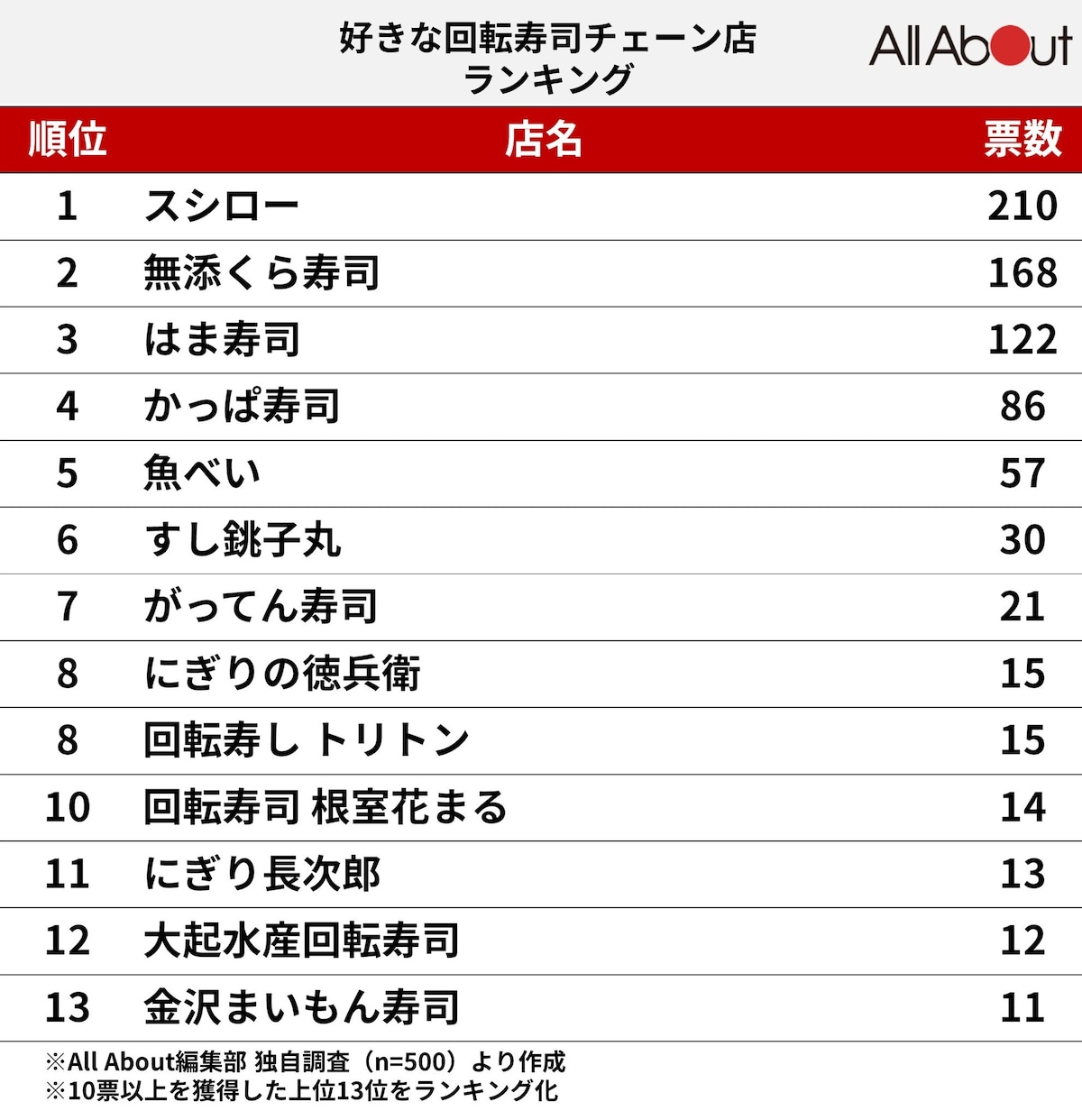 2026年回転寿司おすすめ決定版！大手比較とマニア絶賛の極上名店
