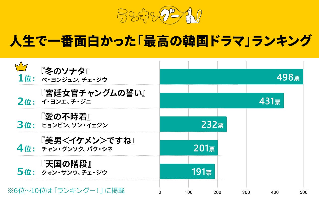 2026年最新の韓国ドラマ人気ランキング！歴代名作から隠れた傑作まで徹底比較