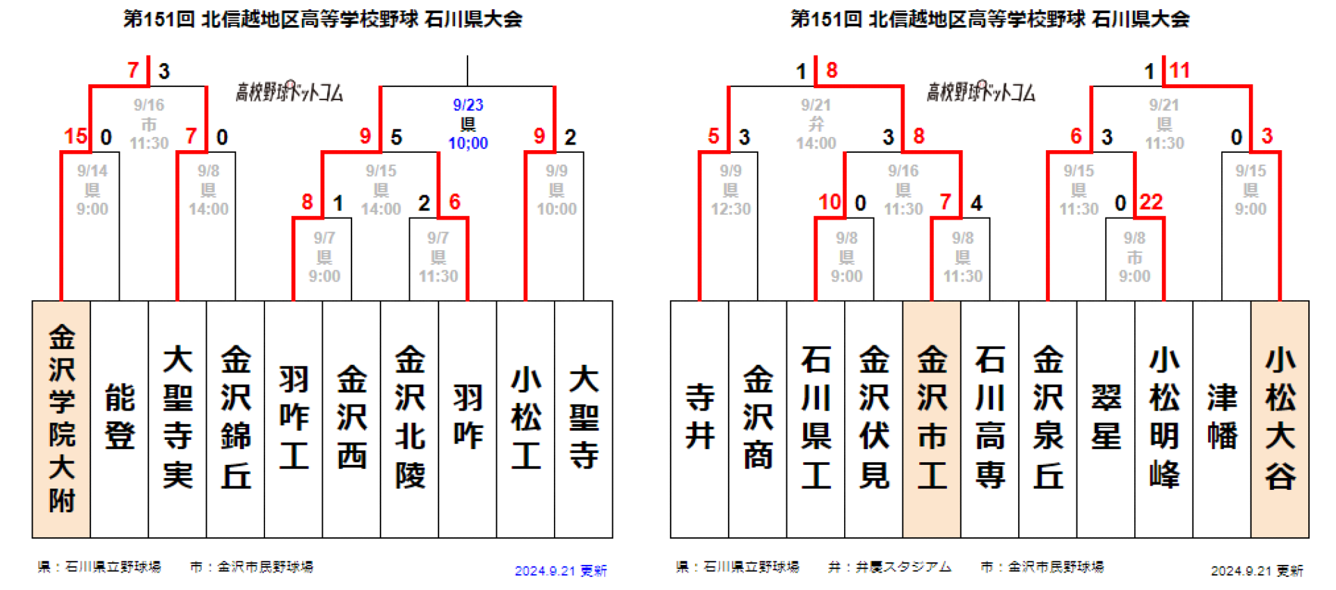【2026最新】石川県高校野球の覇権争い！星稜・航空石川と注目選手