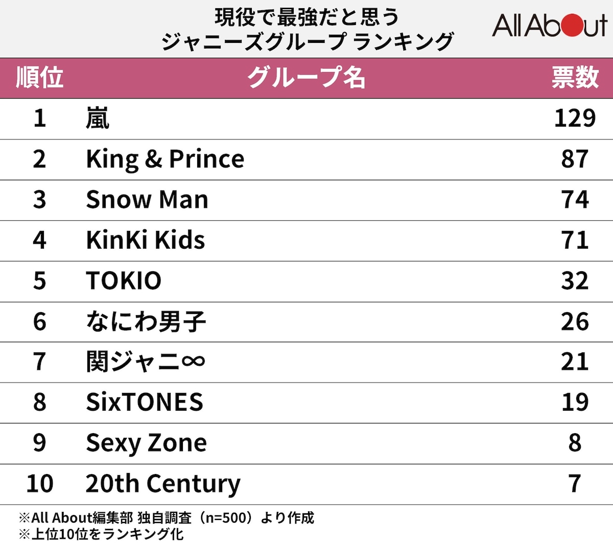 【2026年最新】ジャニーズ人気ランキンググループの動向と地殻変動：圧倒的トップ勢と新世代が織りなすアイドル界のリアル
