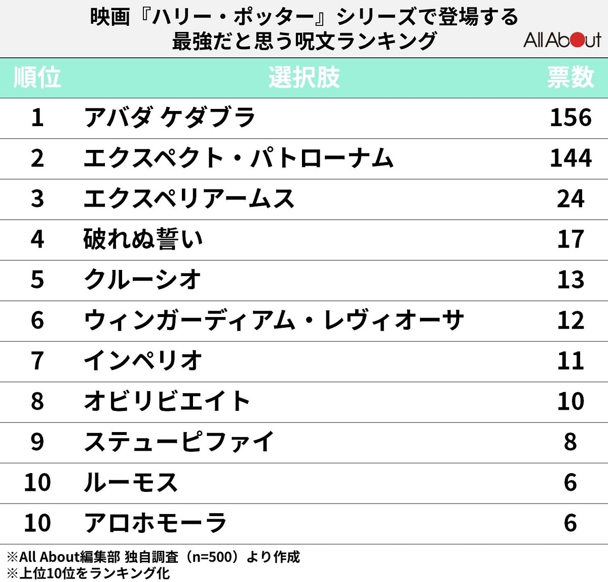 ハリーポッター呪文一覧総まとめ！最強魔法と三大許されざる呪文の真相