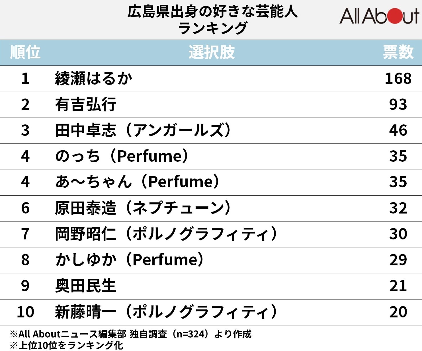 広島出身の有名人一覧！国民的スターから意外な大物まで徹底網羅