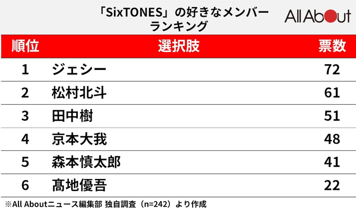 Sixtones人気順ランキング！意外な逆転劇と衝撃の裏側