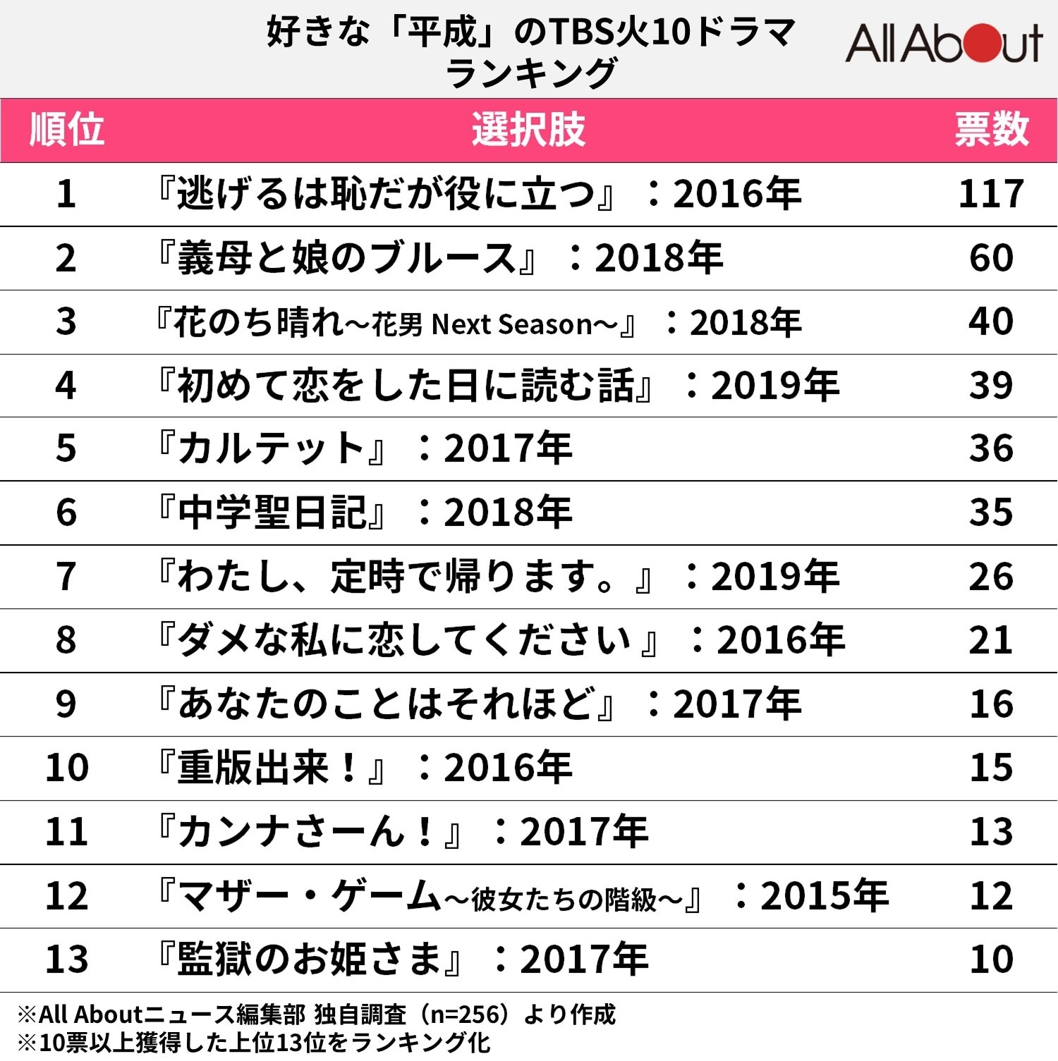 平成ドラマ歴代名作ランキング決定版！最高視聴率と今見るべき傑作