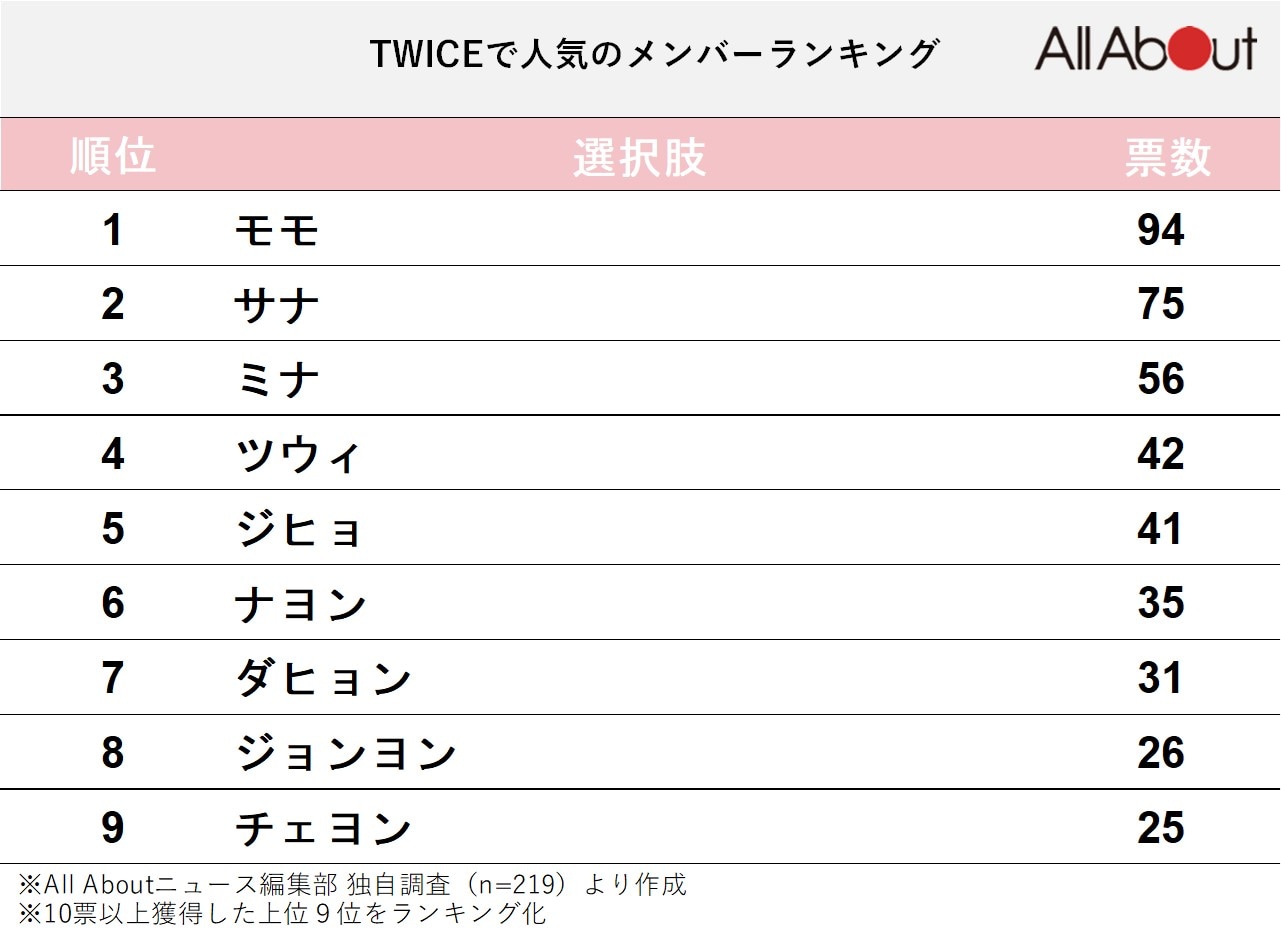 【2026最新】Twice人気順の真相！日韓米の格差とメンバー最新動向