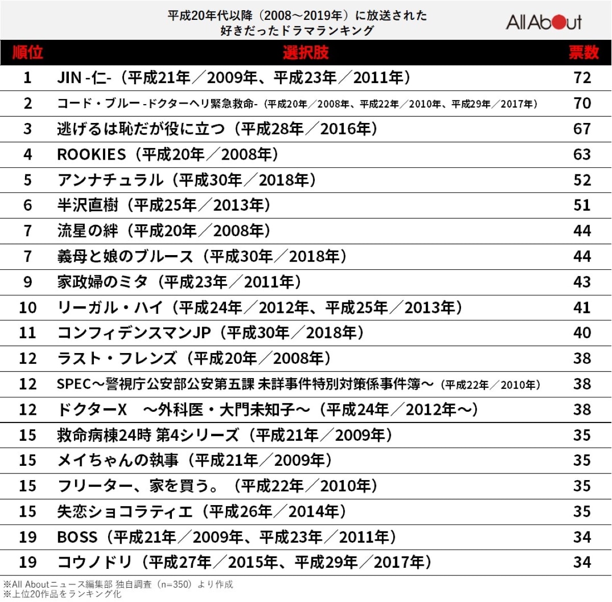 2008年ドラマの衝撃！歴代名作ランキングと豪華キャストの現在