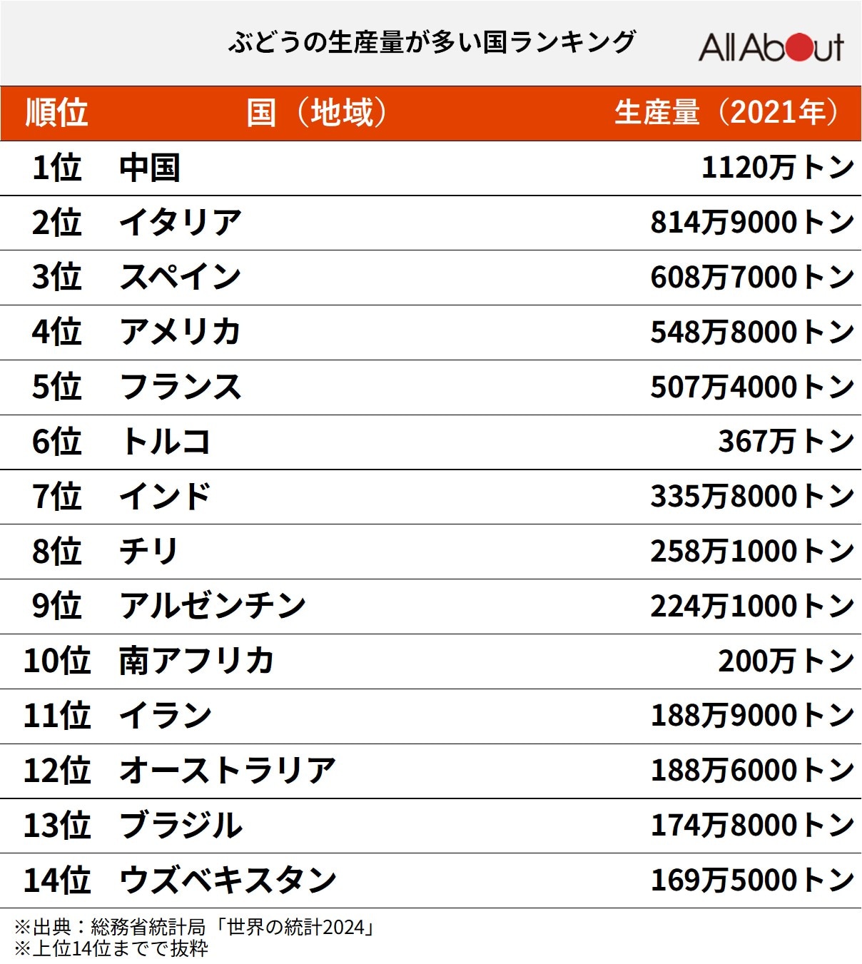 ぶどう生産量ランキング2026｜山梨・長野の2強とシャイン新潮流