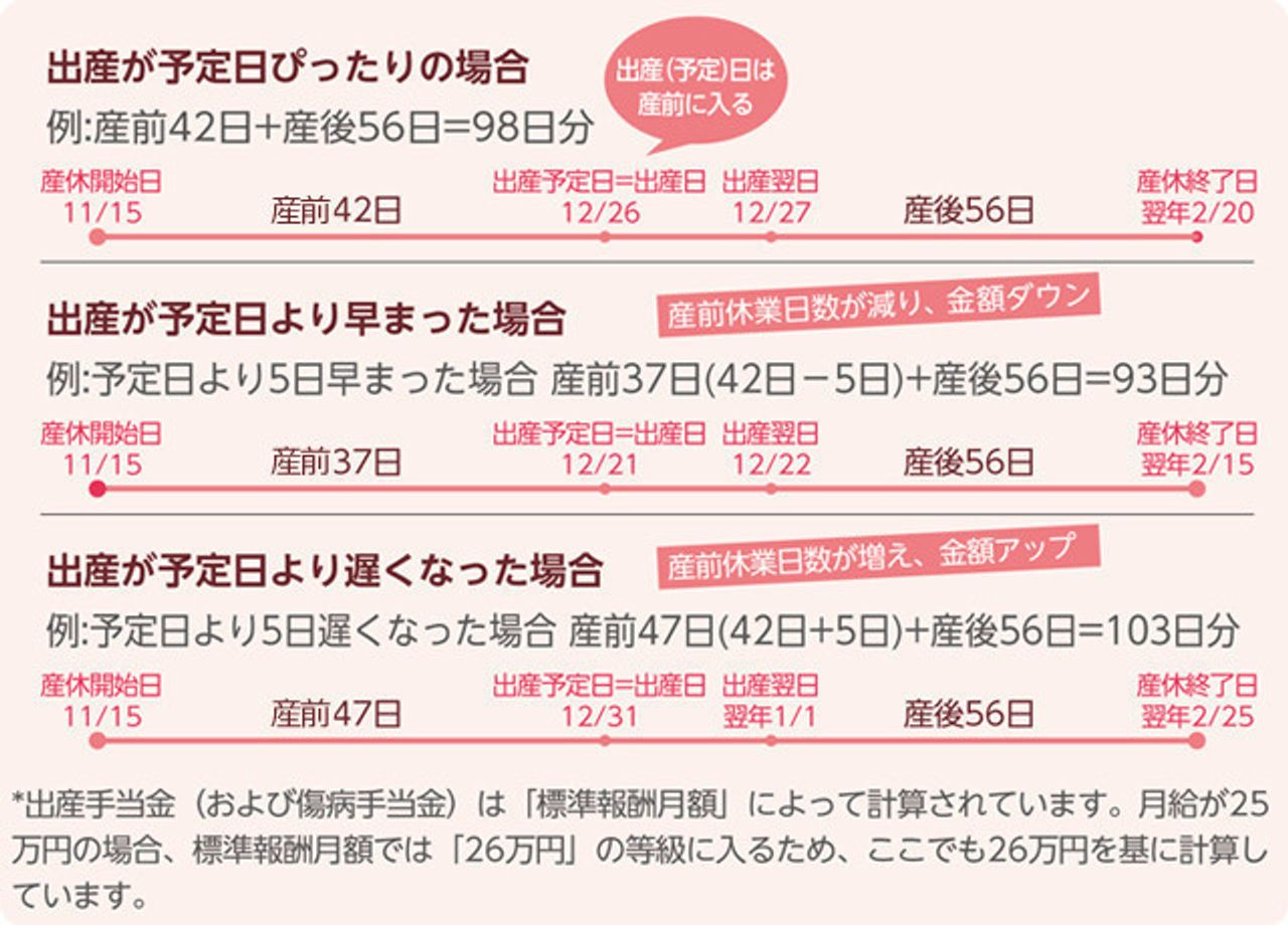 産休手当の計算と手取り早見表！いつもらえる？支給日と注意点を解説