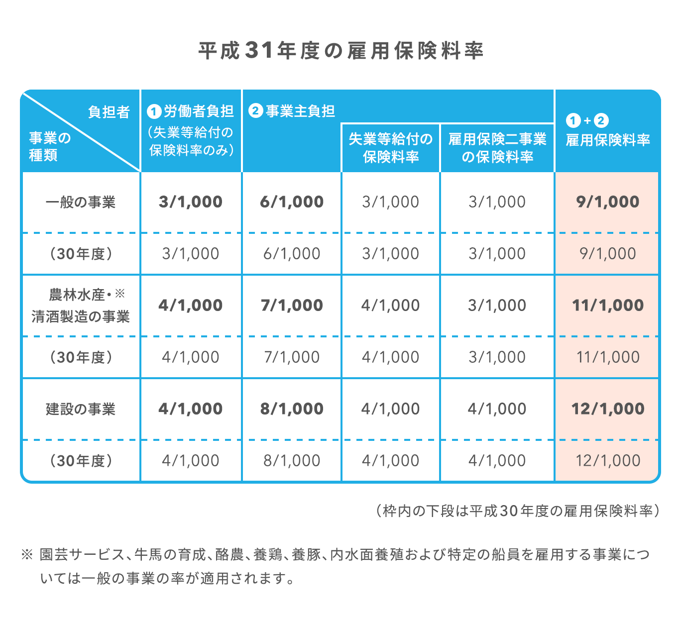 雇用保険料率2026最新改定！手取りはどう変わる？計算と負担率の全貌