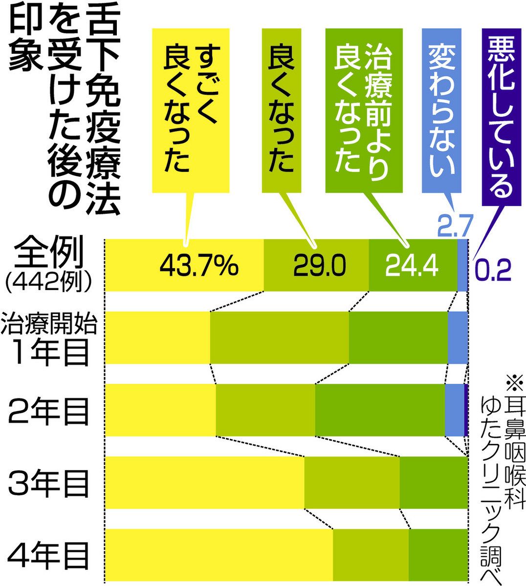 舌下免疫療法の効果は一生続く？やめた後の再発率と完治の真相