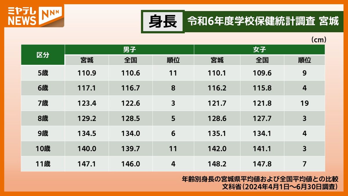 小学生の平均身長は今どう推移？学年別データと成長スパートの真実