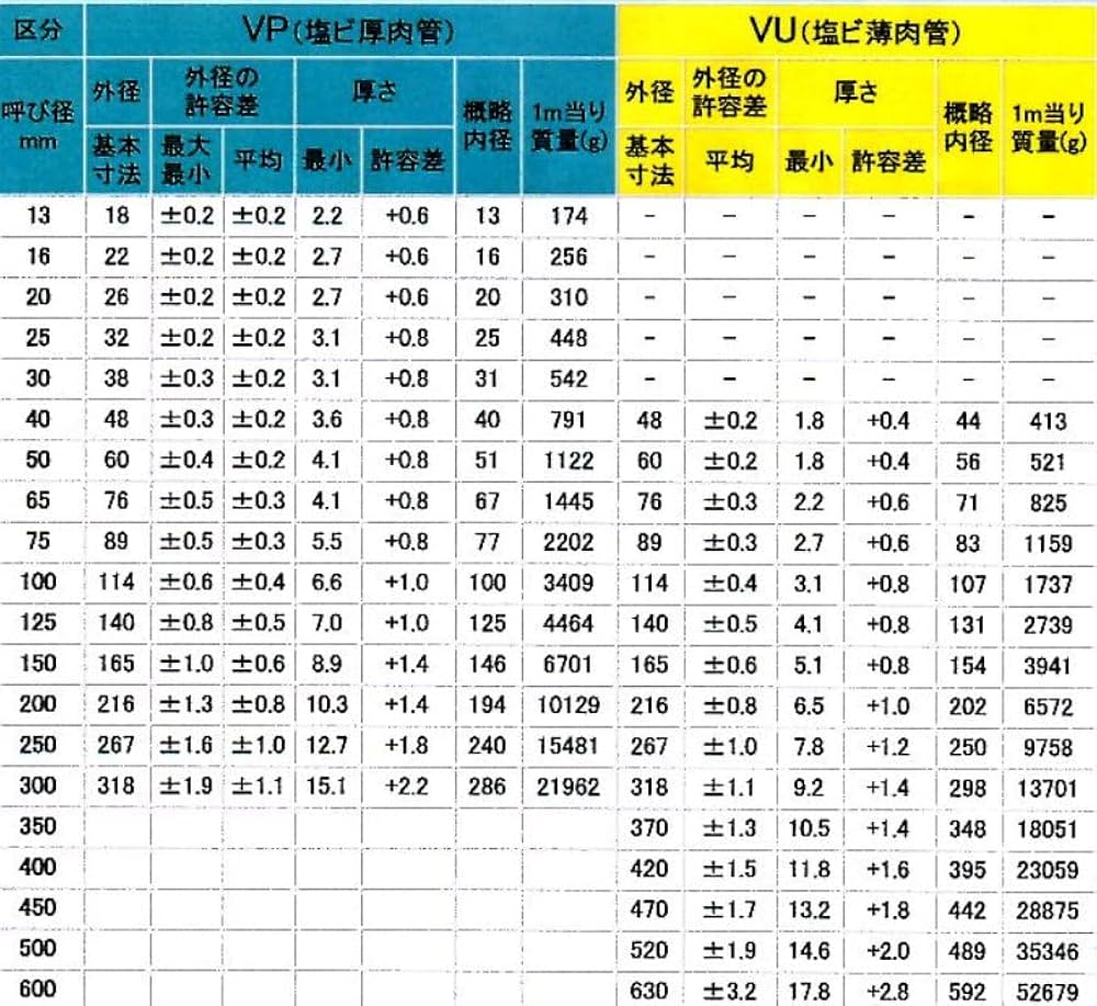塩ビ管のサイズ規格・寸法表まとめ！Vp・Vuの違いと選び方