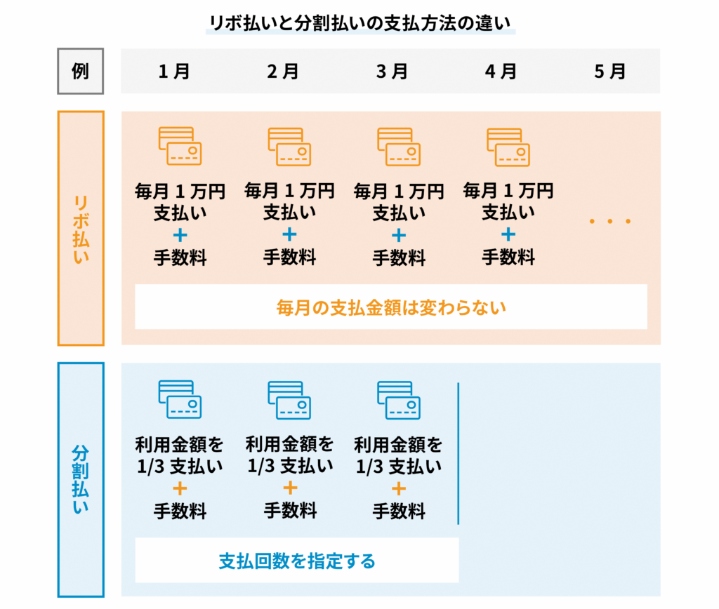リボ払いと分割払いの違いとは？手数料の罠と損しない選び方を徹底解説