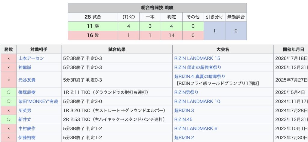 【Rizin.54速報】衝撃の1Rko決着！王座変動の波乱と全試合結果・選手コメント速報