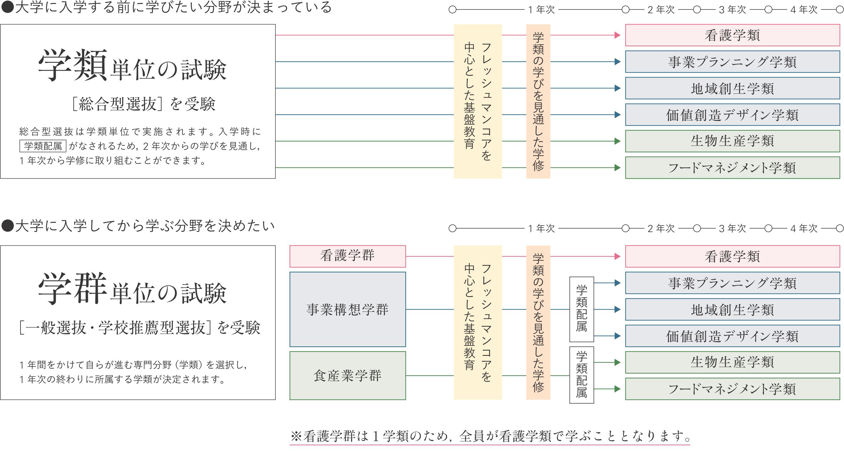 宮城大学の学部と3学群の違いは？偏差値・就職実績の真相【2026】