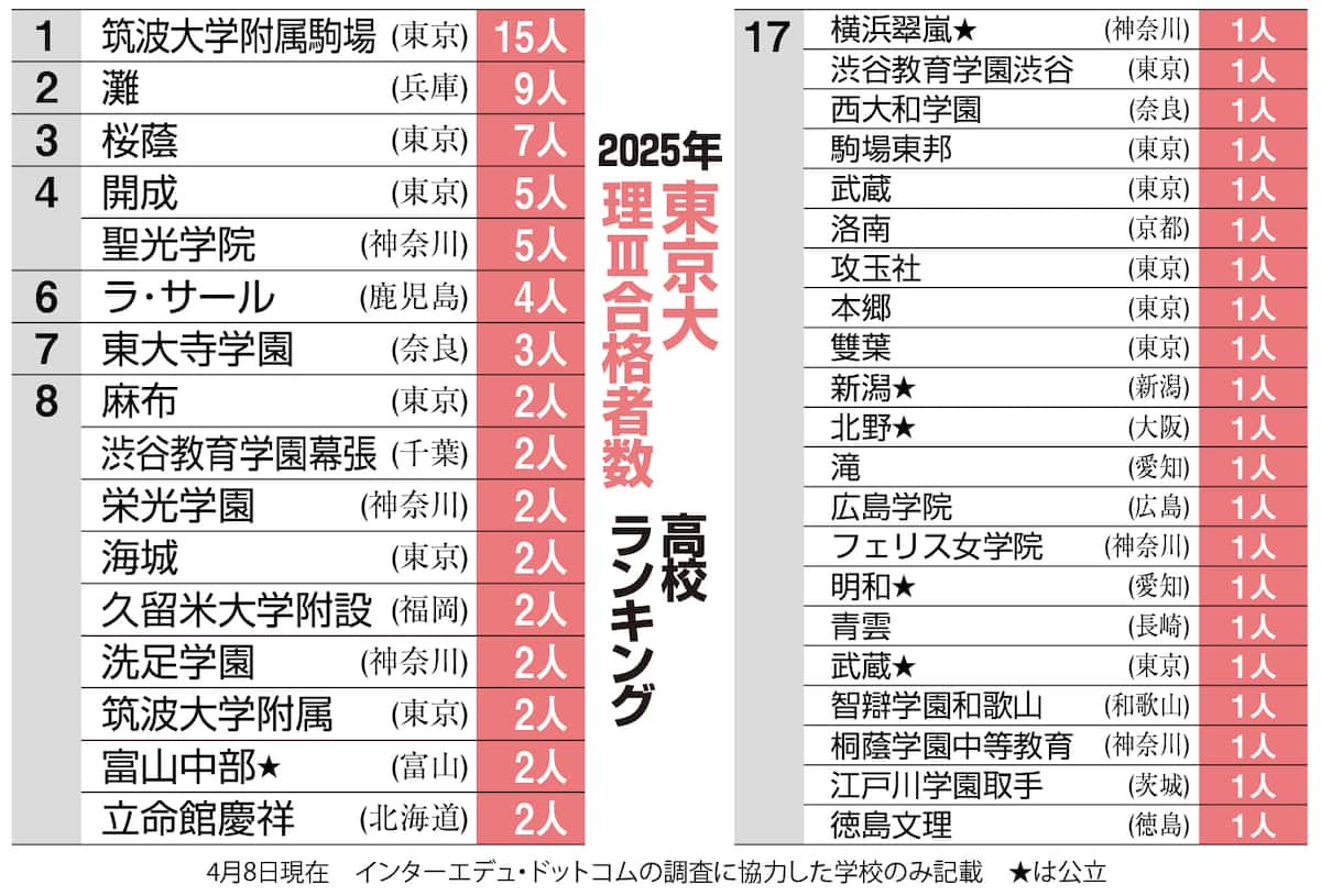 【2026最新】東大理三合格者数に異変！灘・開成・桜蔭の勢力図