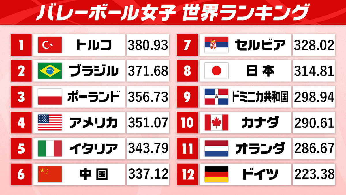 【2026最新】女子バレーランキング激変！日本代表の現在地と躍進の真相