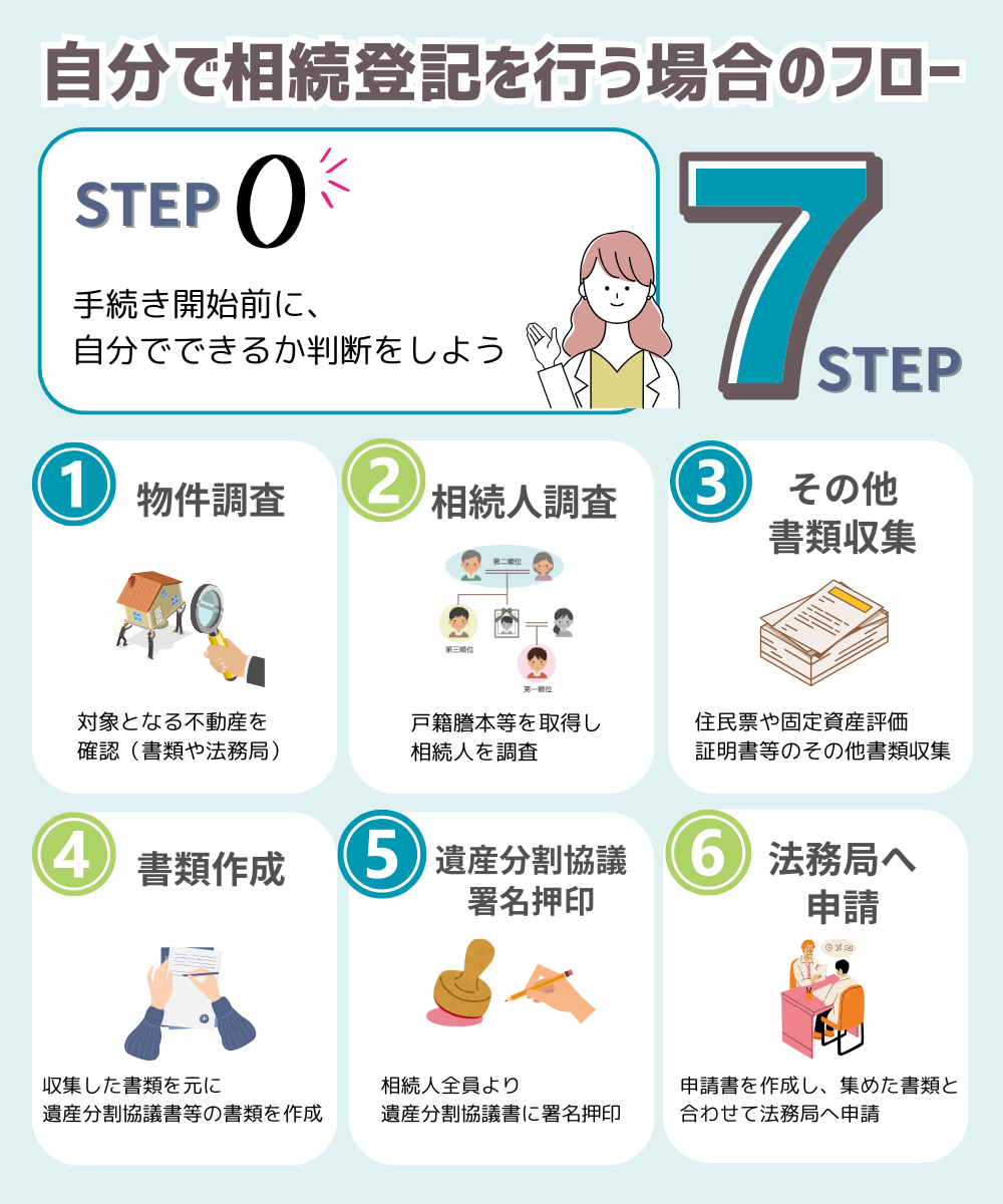 法務局の相続登記を自分で行う全手順！義務化後の落とし穴と費用比較